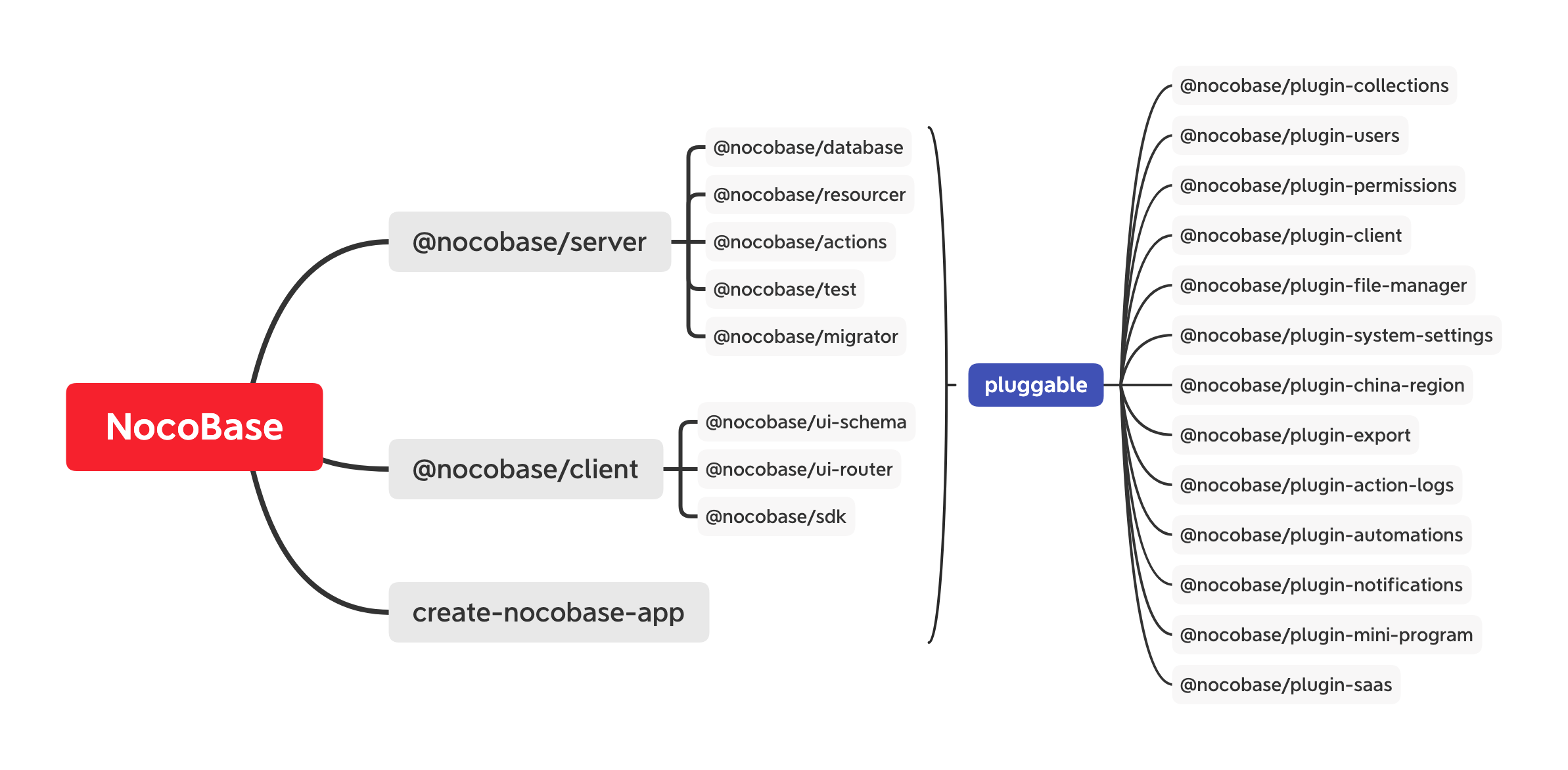 NocoBase is an extremely scalable open source no-code and low-code development platform插图1