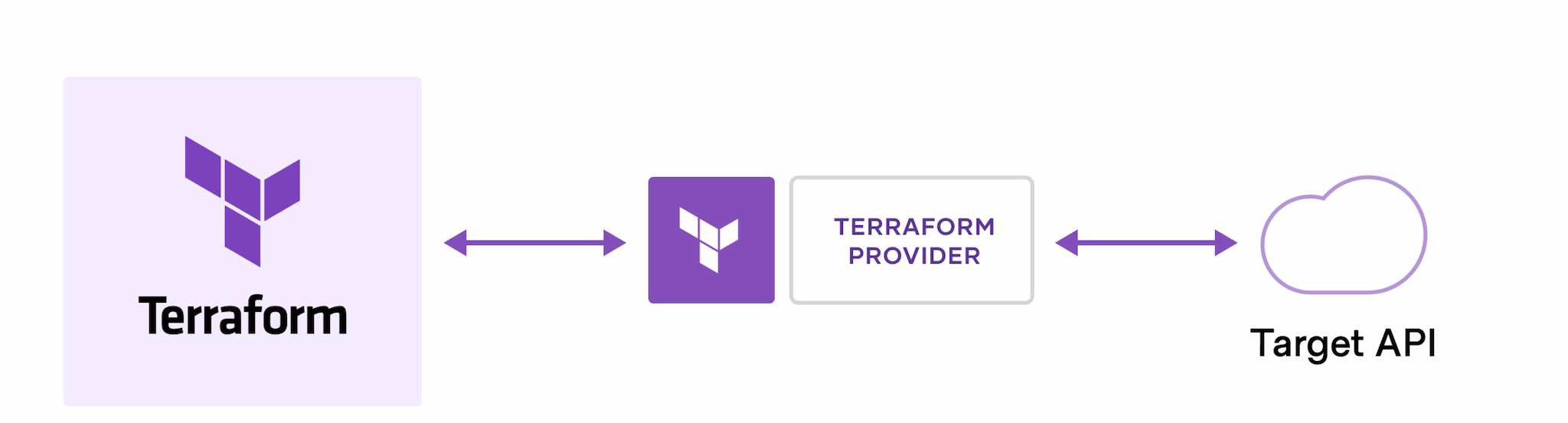 Terraform – Automated Infrastructure on Any Cloud插图1