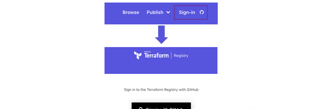 Terraform – Automated Infrastructure on Any Cloud插图4