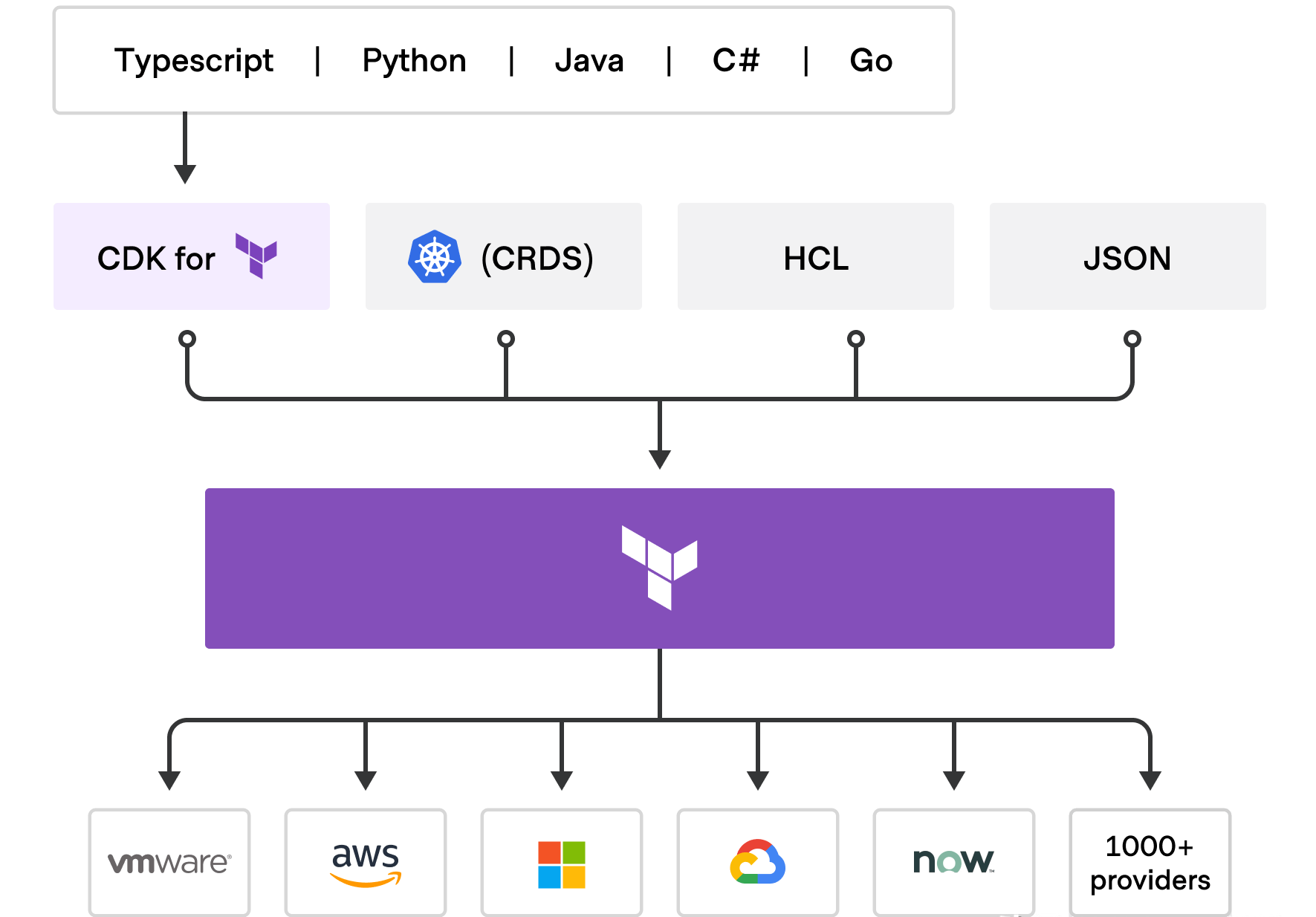 Terraform – Automated Infrastructure on Any Cloud插图5