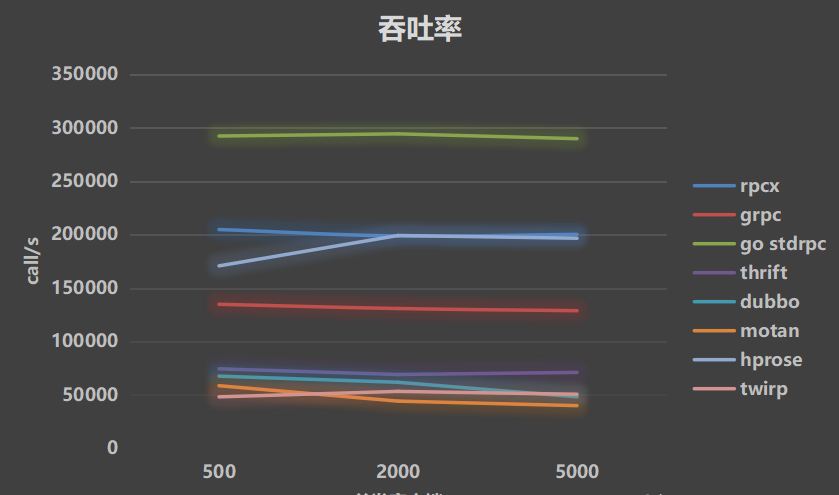 The Go language open-source RPC service governance framework is being used by many large companies and startups插图4