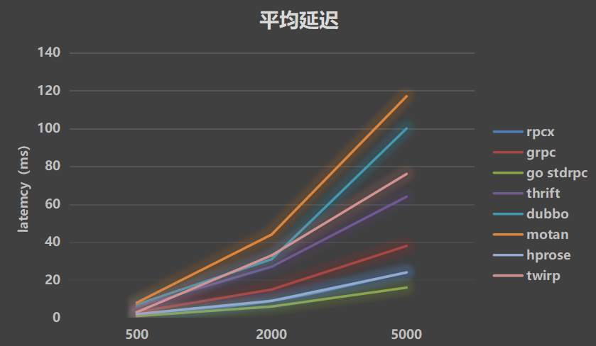 The Go language open-source RPC service governance framework is being used by many large companies and startups插图5