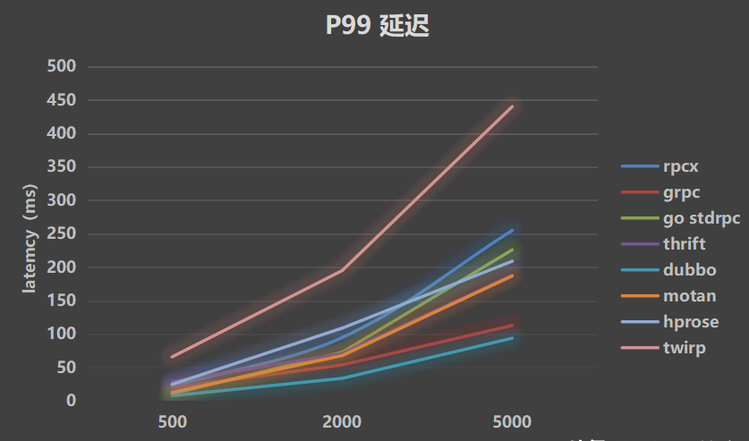 The Go language open-source RPC service governance framework is being used by many large companies and startups插图6