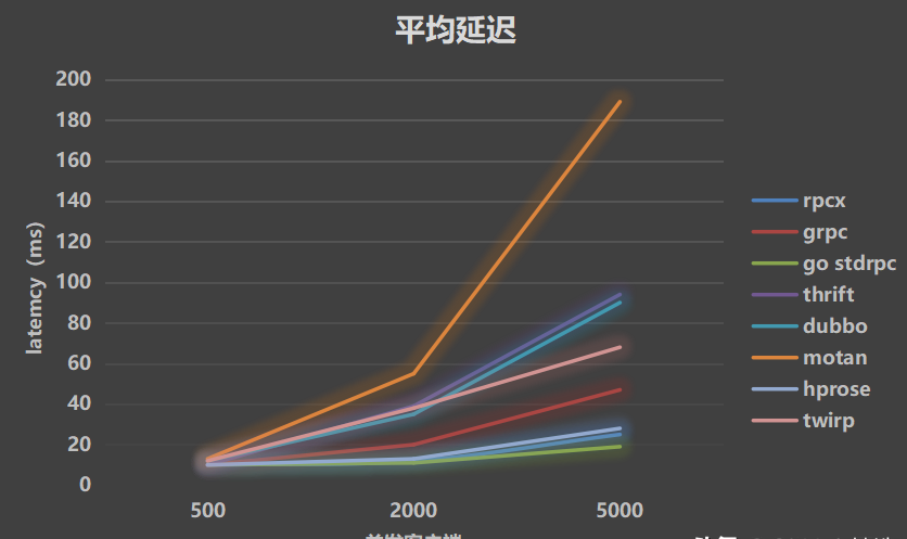 The Go language open-source RPC service governance framework is being used by many large companies and startups插图8