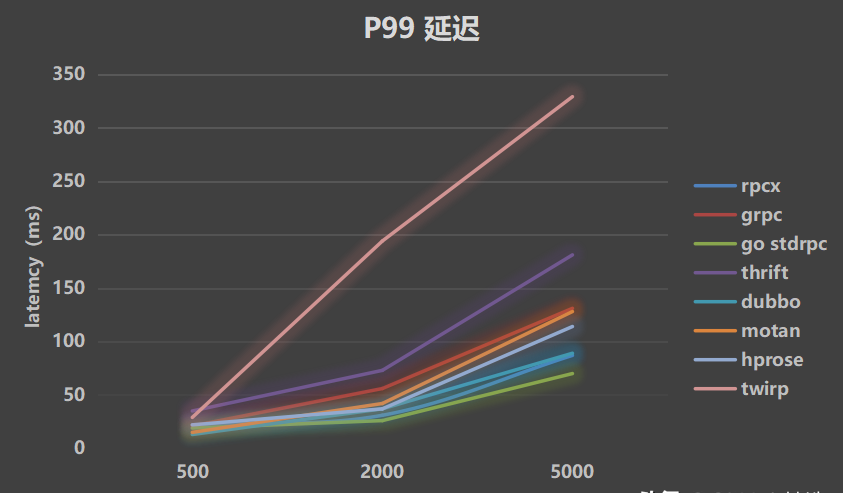 The Go language open-source RPC service governance framework is being used by many large companies and startups插图9