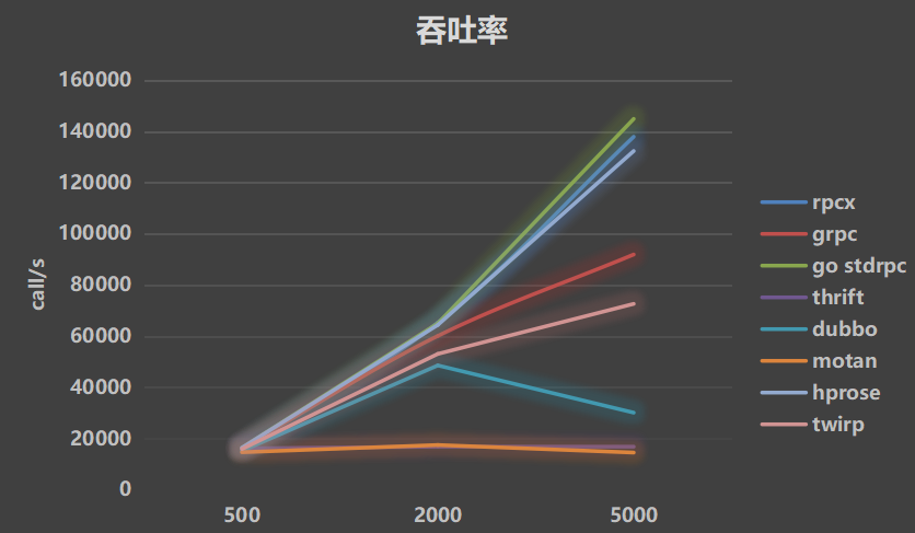 The Go language open-source RPC service governance framework is being used by many large companies and startups插图10