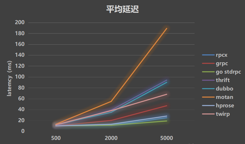 The Go language open-source RPC service governance framework is being used by many large companies and startups插图11