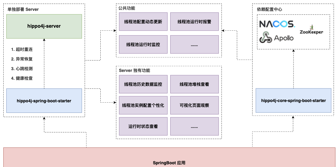 A lightweight thread pool framework developed based on Meituan’s dynamic thread pool插图1