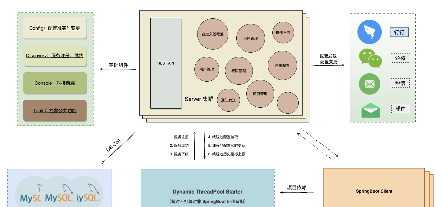 A lightweight thread pool framework developed based on Meituan’s dynamic thread pool插图6