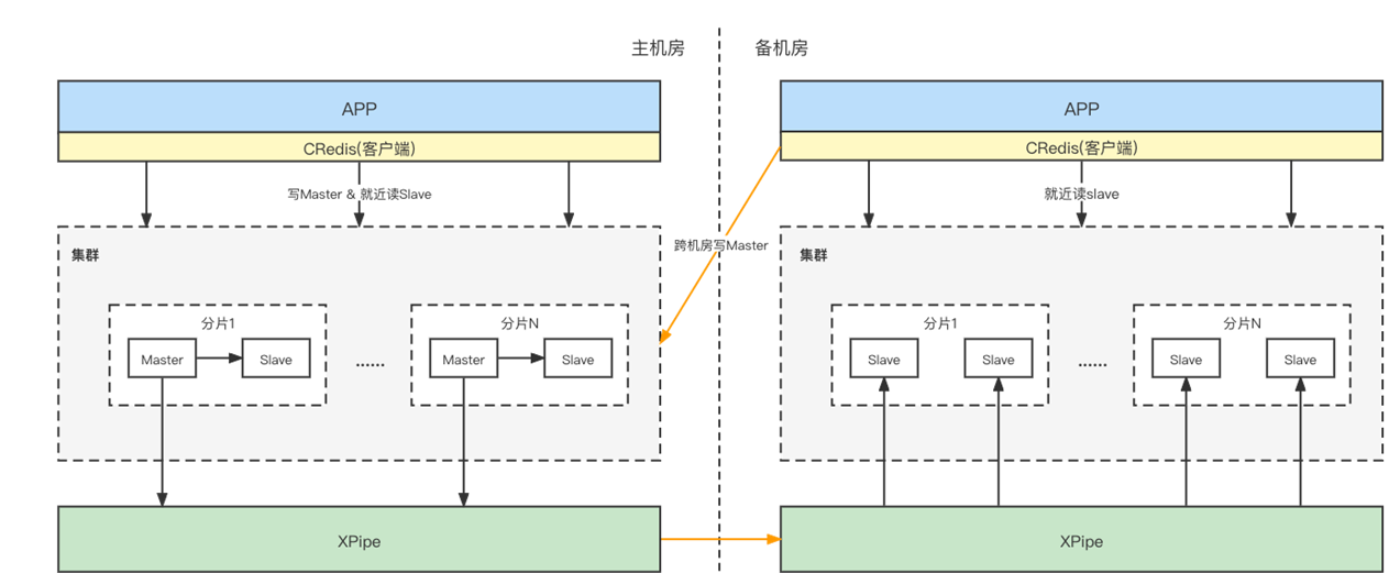 Ctrip open source Redis multi-data center replication management system插图3