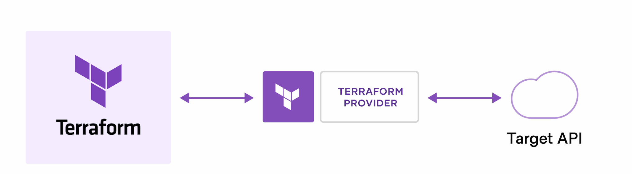 Terraform is a tool for building, changing, and versioning safely and efficiently插图1
