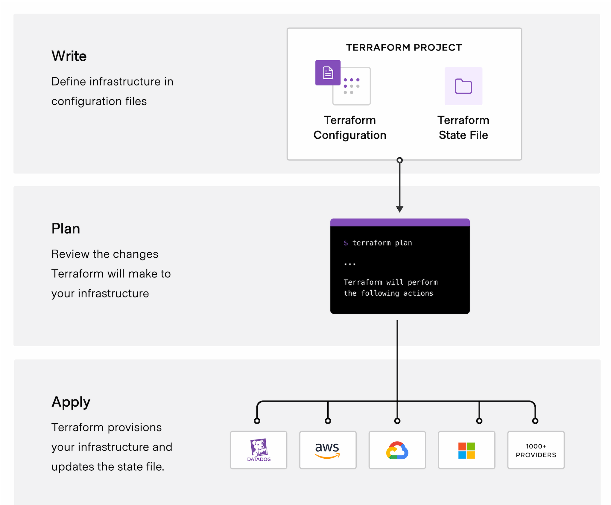 Terraform is a tool for building, changing, and versioning safely and efficiently插图2