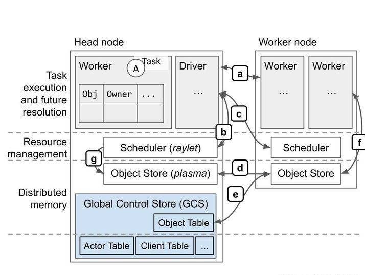 Ray: High performance distributed execution framework by UC Berkeley RISELab插图1