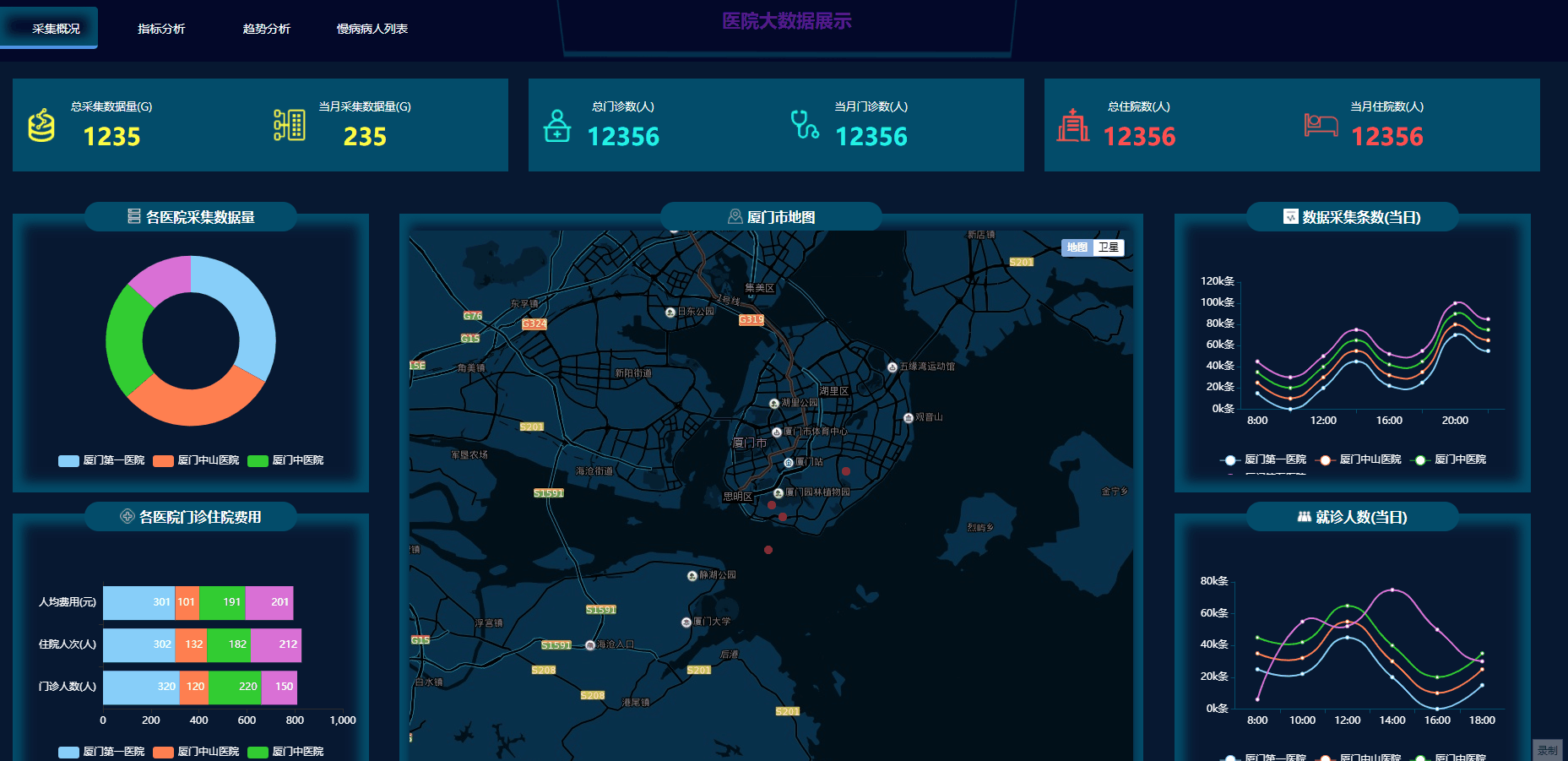 100 sets of open source data visualization large screen H5 templates, covering transportation, medical, financial and other industries插图14