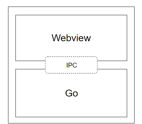 Build desktop applications using Go and Web technologies插图1