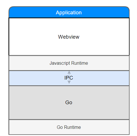 Build desktop applications using Go and Web technologies插图2