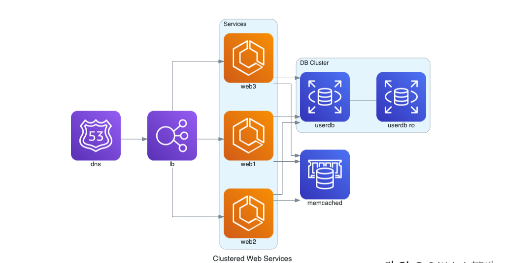 Diagrams: cloud system architecture prototype drawing library插图3