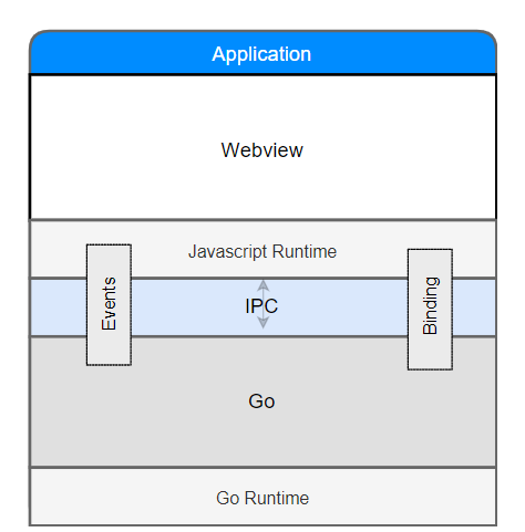 Build desktop applications using Go and Web technologies插图3