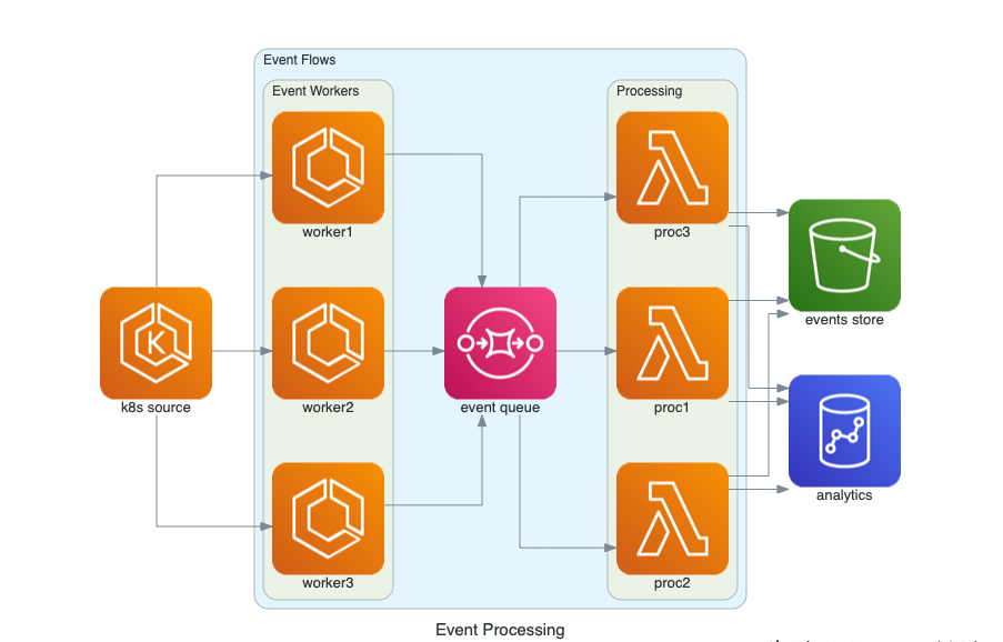 Diagrams: cloud system architecture prototype drawing library插图4
