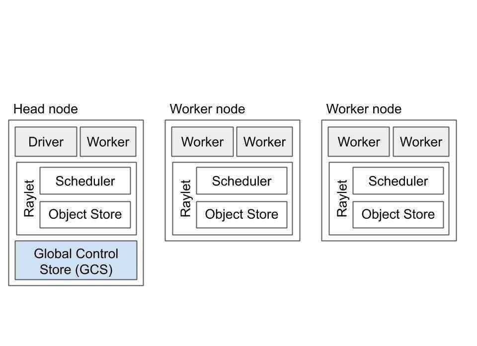 Ray: High performance distributed execution framework by UC Berkeley RISELab插图2