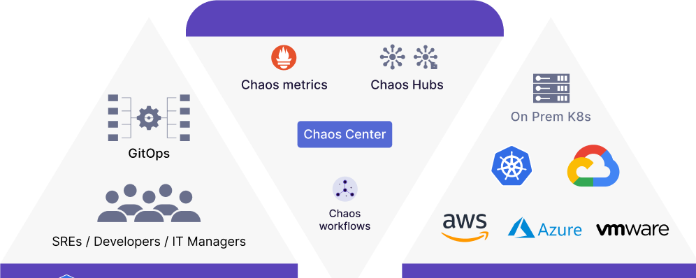 LitmusChaos is a cloud-native chaos engineering framework with cross-cloud support插图