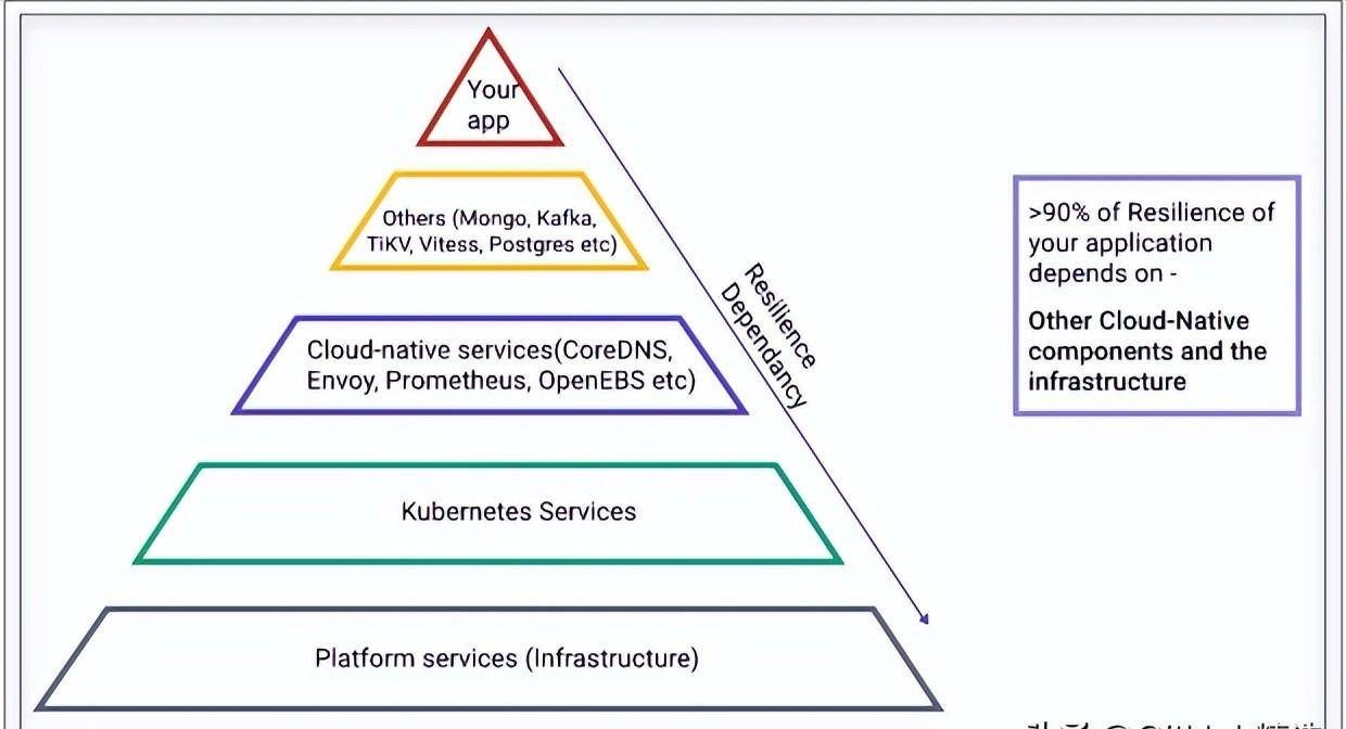 LitmusChaos is a cloud-native chaos engineering framework with cross-cloud support插图1