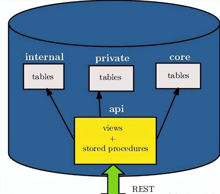 PostgREST converts a PostgreSQL database into a RESTful API插图1
