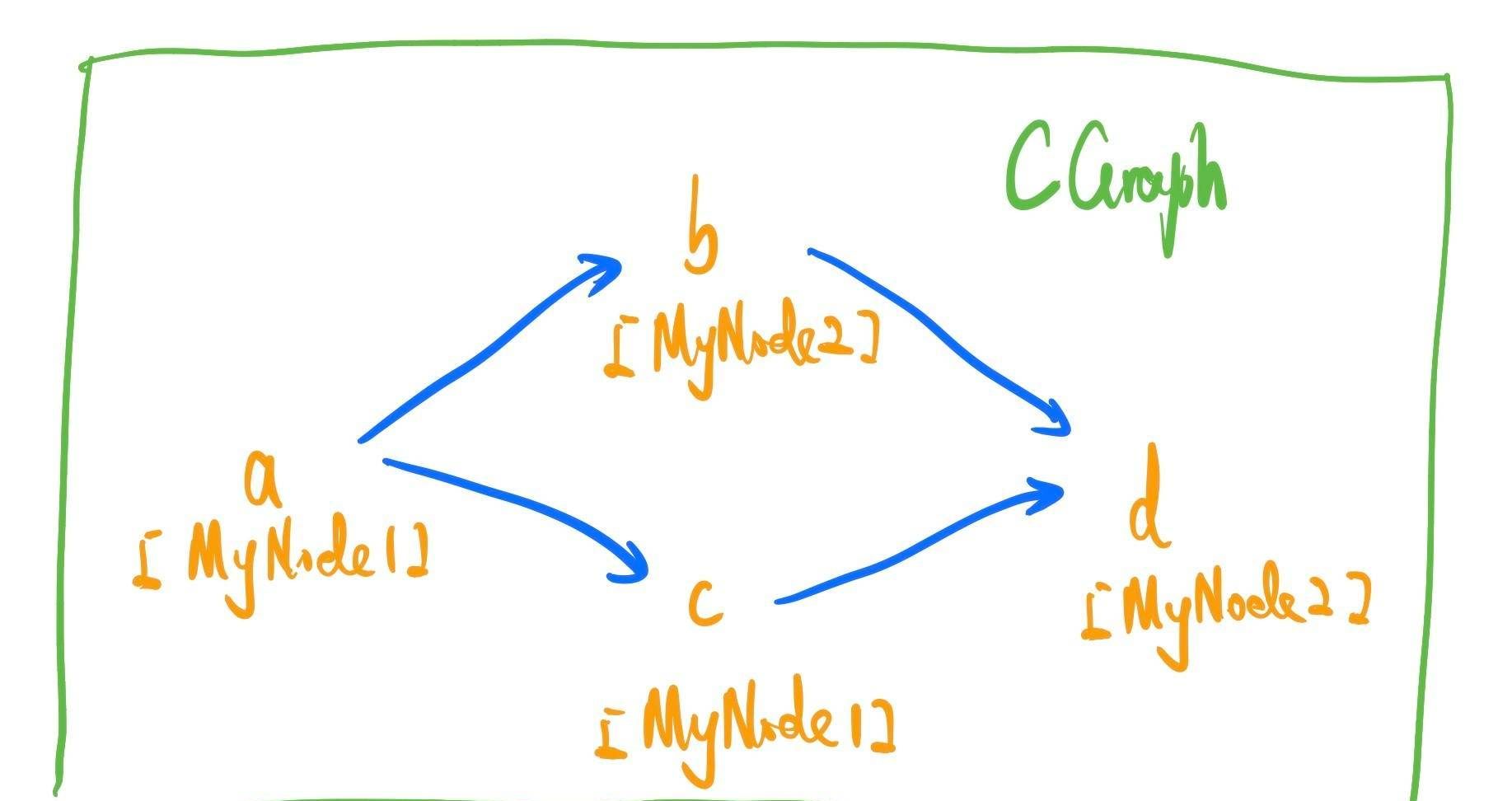 C++ is a cross-platform graph flow computing framework without any third-party dependencies插图2
