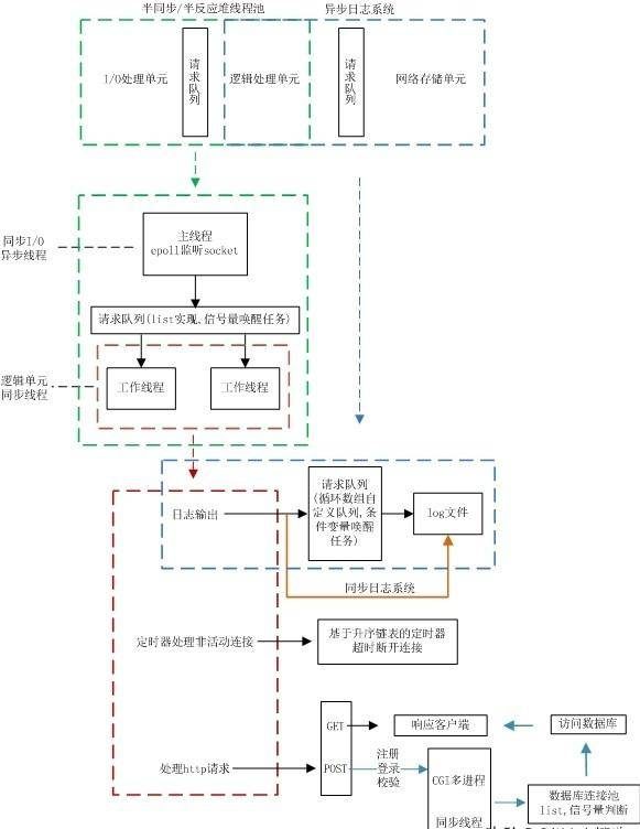 C++ based Linux lightweight Web server插图1