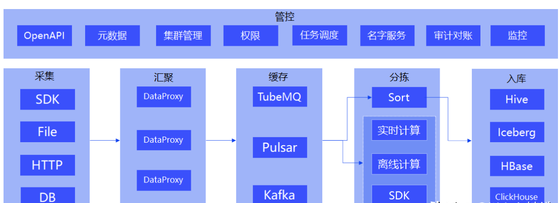 Tencent Big Data InLong framework officially graduated as a top Apache project插图1