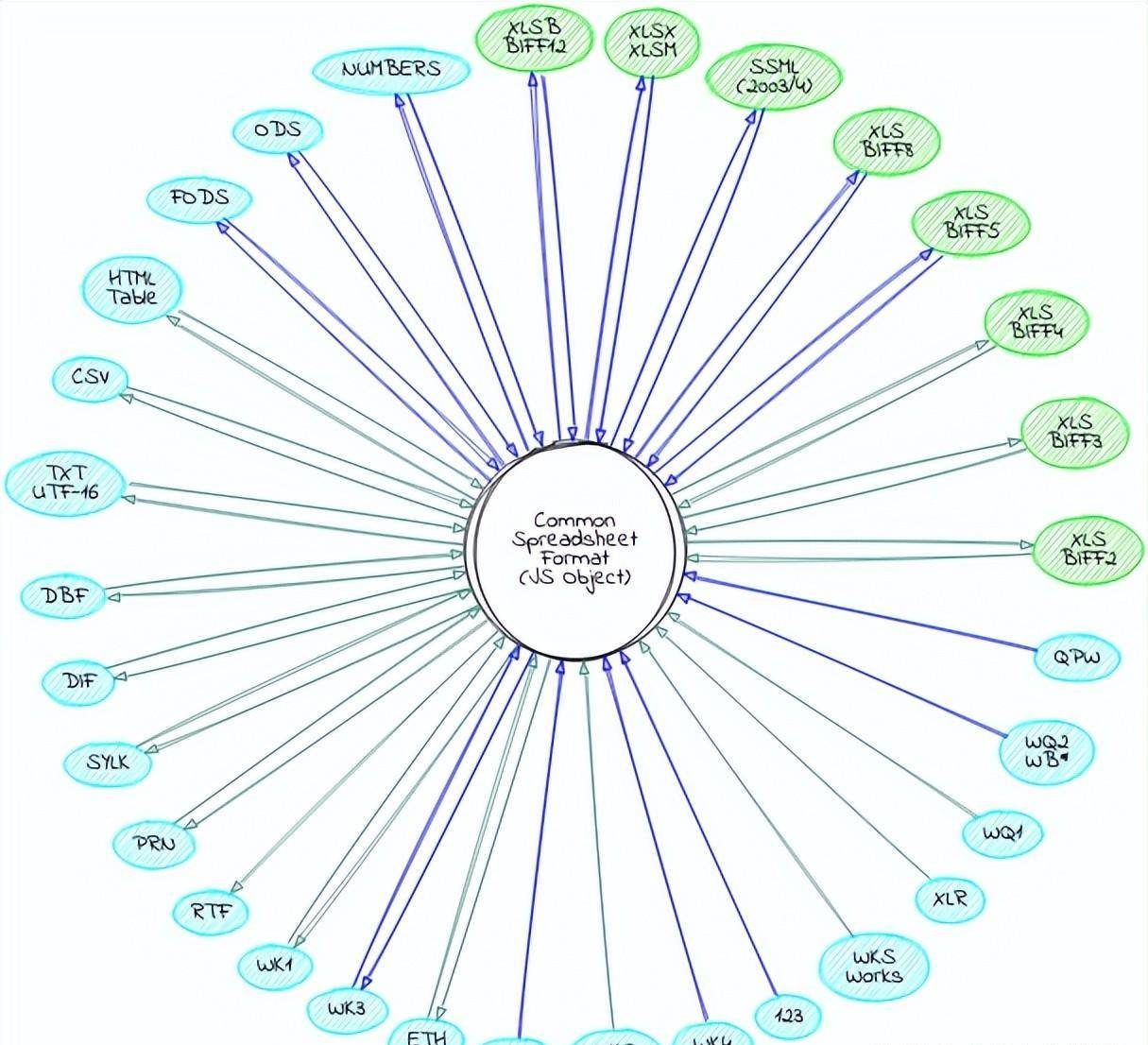 SheetJS works with traditional and modern software for new spreadsheets插图
