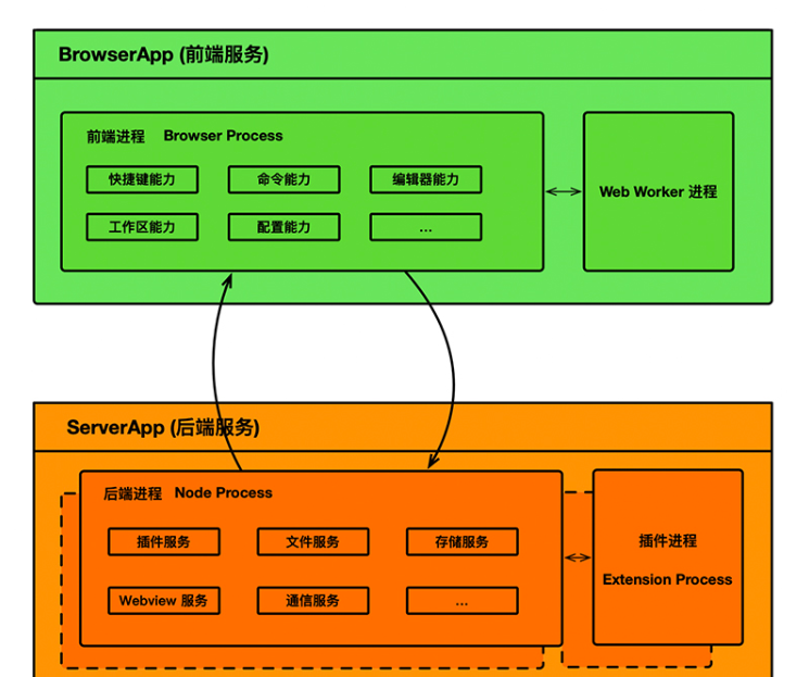 A framework to help you quickly build local and cloud IDE插图1