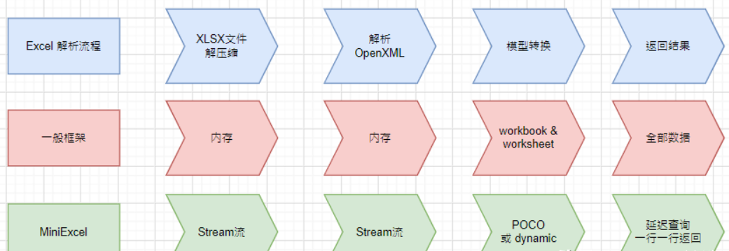Open source.NET Fast and easy to avoid OOM’s Excel processing tools插图1