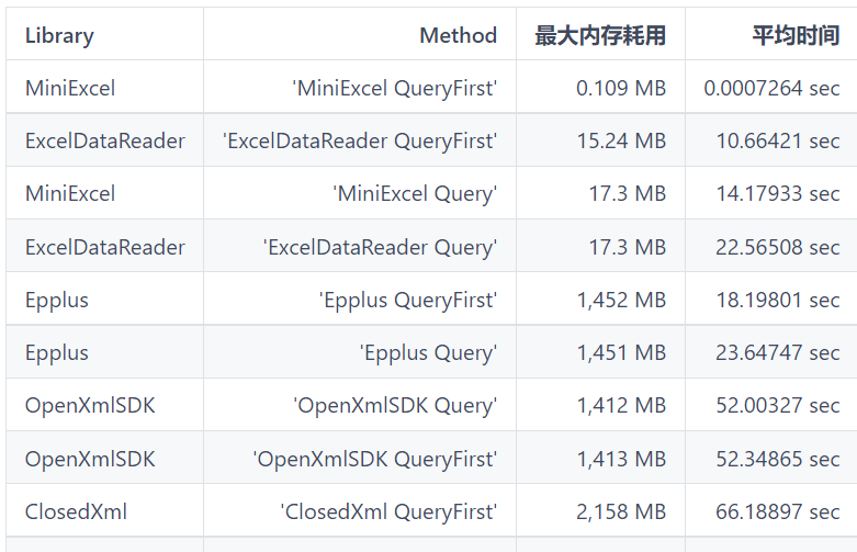Open source.NET Fast and easy to avoid OOM’s Excel processing tools插图2