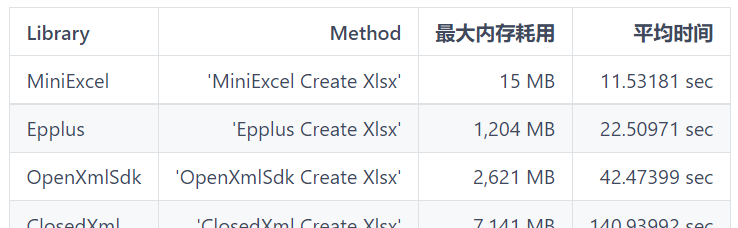 Open source.NET Fast and easy to avoid OOM’s Excel processing tools插图3