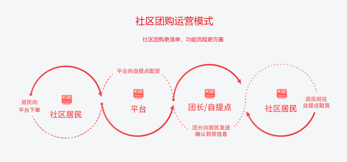 Community Group Buying (Mini Program Version) Fresh Fruit Community Group Buying (WeChat Official Account, WeChat Mini Program, H5 Web, Android-App, iOS-App)插图5